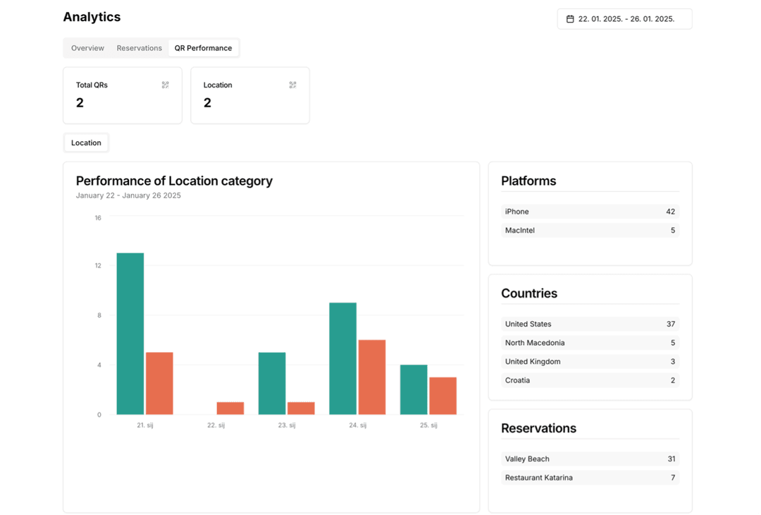 Tournee QR Codes Analytics Performance Dashboard